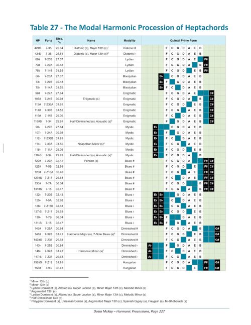 Harmonic Processions Table