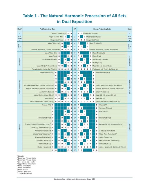 Harmonic Processions Table