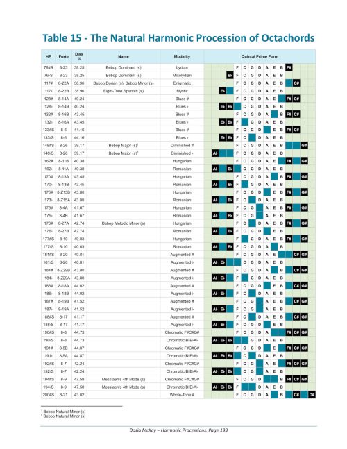 Harmonic Processions Table